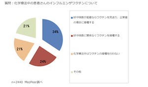 「化学療法中の患者さんのインフルエンザワクチン」調査結果を発表-MedPeer