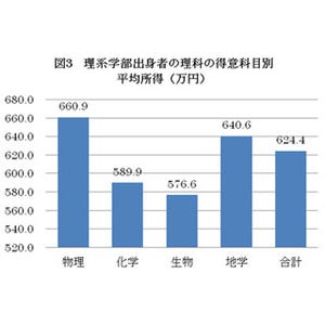 高収入になる割合が高いのは? 文系は"入試で数学受験"、理系は"物理が得意"