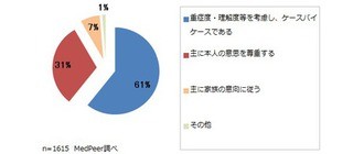 診療で本人と家族どちらの意見を重視する？ケースバイケースと6割の医師が回答 - メドピア