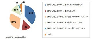 「癌の症例検討会」医師の半数以上が参加経験なし - メドピア調査