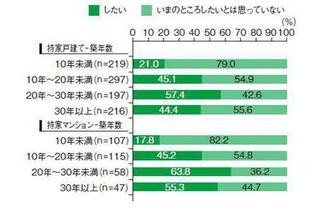 築10年過ぎると「リフォームしたい」意向は半数以上 - TOTO調べ