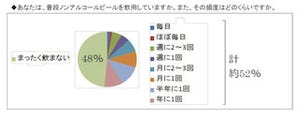 30・40代女性の半数が飲用～「ノンアルコールビールに関する意識調査」発表