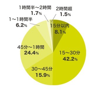 就職活動中、一番長かった面接時間は平均約44分 - リクルート就職ジャーナル調べ