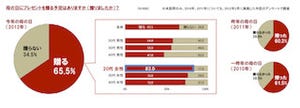 プレゼントを贈る人は2010、11年より増加の65.5%～「母の日」調査実施