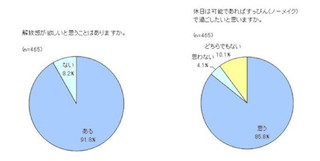 働く女性の休日は、身も心も"すっぴん"が理想!?～「すっぴん意識調査」実施