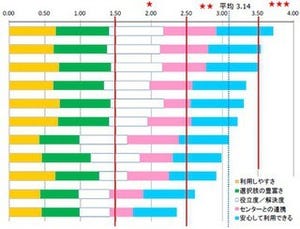 通販化粧品の問合せ窓口格付け「オルビス・再春館製薬所・ファンケル」が三つ星に