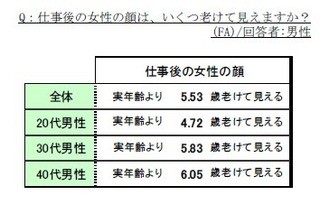 仕事後のお疲れ顔は、実年齢よりも5歳以上老けて見える!? - オルニチン研究会調べ