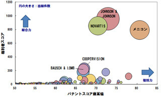 コンタクトレンズ関連技術・特許総合力ランキング、トップ3を発表