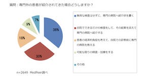 「専門外の患者が紹介されてきた場合どうしますか？」調査を実施-メドピア