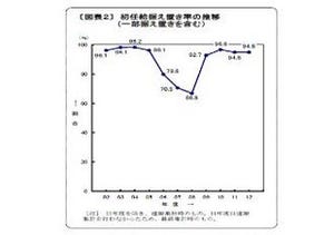 94.8％の企業が初任給を据え置き――東証第１部上場企業231社の速報集計