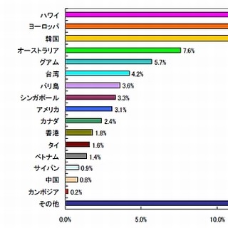 旅先での夫婦喧嘩、回避するためには……- 「女性の家族旅行状況」調査