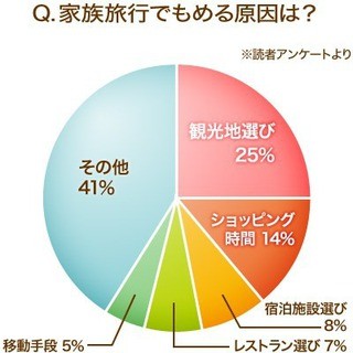 家族旅行中、モメる原因は「観光地選び」と「ショッピング時間」