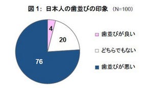 日本人は歯並びが悪い?!～「日本人の歯並びに関する意識調査」発表