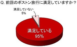 787就航で注目のボストン、何が魅力なの?