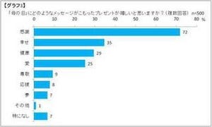 「母の日」子どもから欲しいメッセージは「感謝」 - サントリーフラワーズ