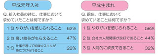 「仕事」に 野心的な「平成生まれ」 VS 現実的な「平成元年入社」?!