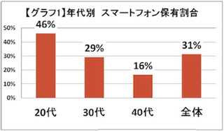 子育てママ層にも広がるスマートフォン、20代では約半数が利用-ベネッセ