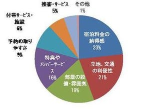 30～50代のビジネスマン、出張宿泊費の平均額は6,471円