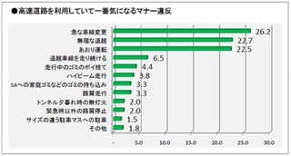 高速道路で最も気になるマナー違反は「急な車線変更」 - NEXCO東日本