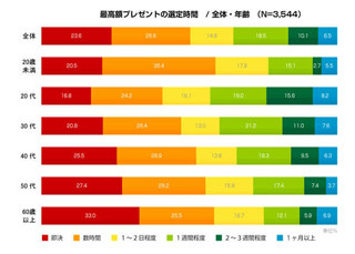 高額プレゼントを贈った割合、男性は女性の2倍 - その陰には●●の存在が!?