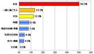 2人に1人が「GWに最も必要なのはお金」と回答。1日5,000円～1万円