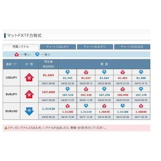 FXトレード・フィナンシャル、売買シグナル『マットFXTF方程式』を刷新