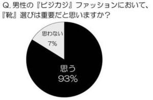 働く女性の9割が「男性社員の靴が気になる」 - ロックポートジャパン