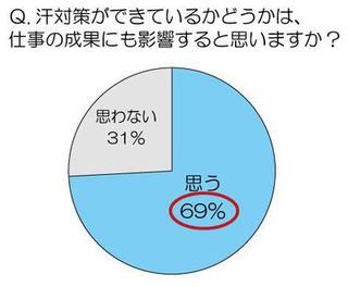 7割の外回り営業マンが「汗対策は仕事の成果に影響する」と回答 - 資生堂