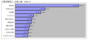 男女ともに「桃太郎」が圧倒的な人気！「語り継ぎたい童話」調査-バンダイ