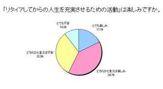 リタイヤ後の人生を充実させるための活動は「楽しみ」6割 - ソニー生命