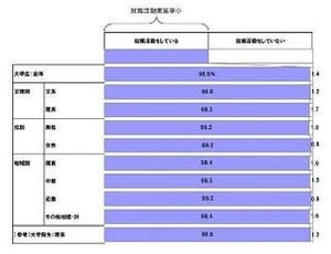 2013年卒大学生の就職内定状況は!?　2012年3月度速報版を発表