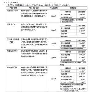 JCB、保険料が少額の傷害保険「トッピング保険」のネット販売をスタート