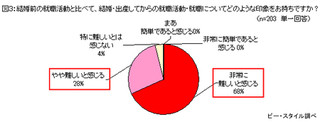 96％の女性が「結婚・出産後は就職難しい」。理由は「家庭との両立難しい」