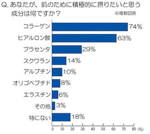 肌のために摂りたい成分は「コラーゲン」～美容成分に関する意識調査を実施