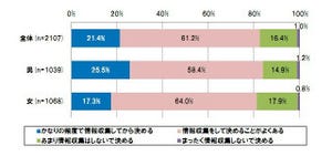 8割が事前調査！　「購買行動におけるクチコミの影響」を調査