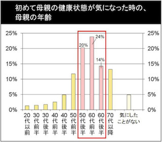 「母の日」には健康を気遣ったプレゼントを～「母親への意識に関する調査」