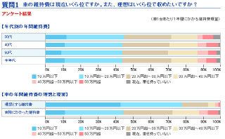 みんなの維持費はどのくらい？　車のコストに関する意識調査を実施