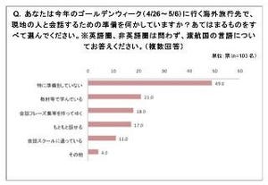 もしも外国語が話せたら……海外旅行と外国語に関する意識調査