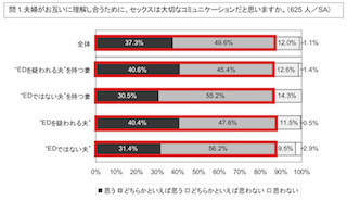 EDが夫婦仲を疎遠に～「夫婦間コミュニケーションとED」に関する実態調査