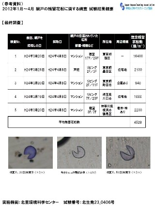 快適に暮らすには、梅雨前に網戸掃除を！　2012年網戸の残留花粉調査