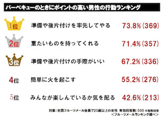 「準備や後片づけを率先してやる」男子はポイントが高い～BBQ意識調査結果