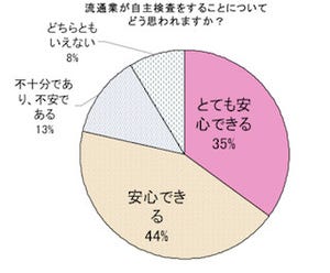 自主検査で「安心」が8割～「食品の放射性物質検査」に関するアンケート