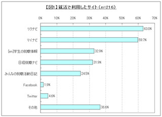 新社会人の4割はすでに転職を意識、7割は出世に意欲～「新社会人実態調査」