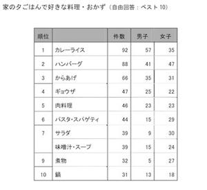 「食」意識が向上～「現代高校生の食生活、意識と実態調査」-農林中央金庫