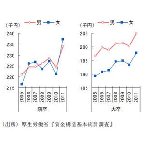 「女性・院卒者」の初任給、「男性・院卒者」を上回る--2011年、その理由は?