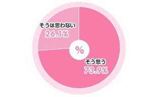 女性の7割が「頭皮ケアを身近に感じる」ベルメゾン調査で明らかに