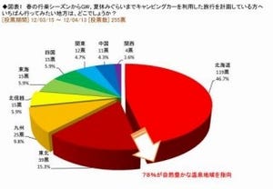 行きたい場所、人気首位は北海道、2位は東北～キャンピングカーユーザー調査