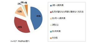 医師の45％が、卒乳時期は「1歳～2歳未満」と回答 - メドピア