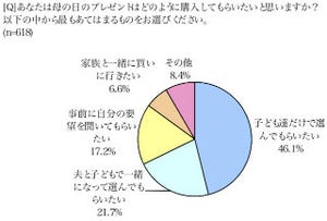 「何が欲しいか、意見を聞いてほしい」が23.8％～「母の日」意識調査-SAVOY