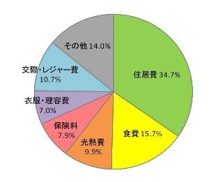 新婚カップルの生活費は1カ月あたり22.4万円－ブライダル総研調べ